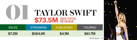 Taylor Swift vượt loạt sao kỳ cựu trở thành ca sĩ kiếm tiền giỏi nhất 1