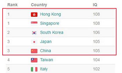 Top 3 nước có chỉ số IQ cao nhất đều nằm ở châu Á