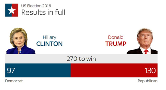 Trực tiếp kết quả bầu cử tổng thống Mỹ: Hillary Clinton và Trump ai sẽ toàn thắng?