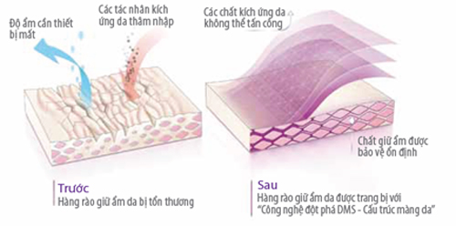 Chăm sóc da, dưỡng da, Da trắng mịn
