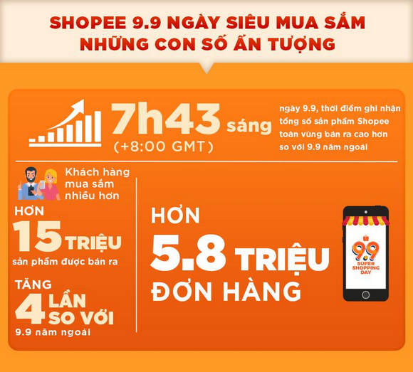 Shopee, Ngày siêu mua sắm Shopee