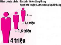 Trung Quốc nâng ngưỡng miễn thuế thu nhập cá nhân