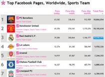 Barca được yêu thích nhất mạng xã hội