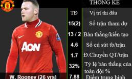 Top các cầu thủ tấn công hàng đầu của Premier League