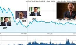 Thu nhập thực của các ông chủ "lớn" sàn chứng khoán Việt