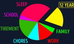 Chột dạ khi nhìn kết quả bảng phân chia thời gian thực tế sống của con người ở trên đời