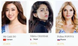 Đỗ Mỹ Linh vươn lên đứng đầu bình chọn tại Hoa hậu Thế giới