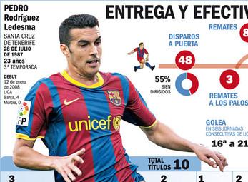 Barca tăng tiền giữ chặt Pedro