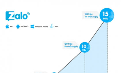 Zalo đạt 15 triệu người dùng, sắp có giao diện tiếng Anh