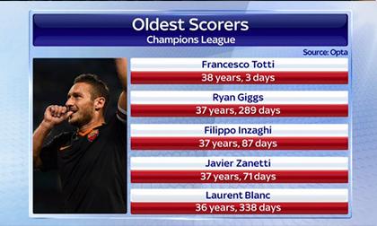 Xem lại bàn thắng đưa Totti đi vào lịch sử Champion League