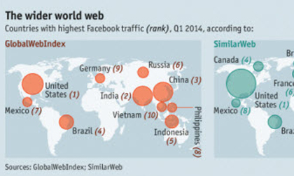 Việt Nam “lọt” top 10 nước truy cập Facebook nhiều nhất thế giới