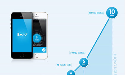 Zalo đạt mốc 10 triệu người dùng