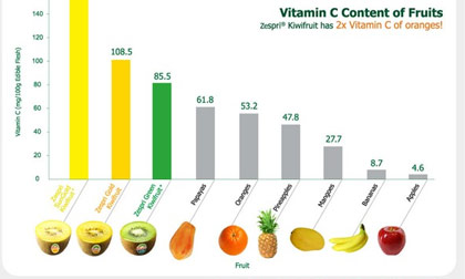 8 thắc mắc điển hình về việc bổ sung vitamin C cho bé