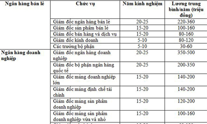 Choáng với mức lương 'khủng' của lãnh đạo ngành ngân hàng