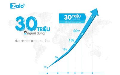 Zalo đạt 30 triệu người dùng, mở nền tảng cho đối tác thứ ba