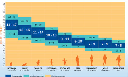 Biểu đồ ngủ chuẩn xác nhất theo từng lứa tuổi