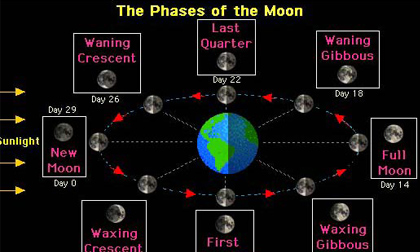 Nguyệt Kỳ (Moon Phase) là ngày gì?