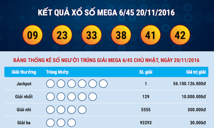 Lại có người trúng xổ số kiểu Mỹ 56 tỷ đồng