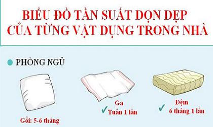 Nhà sạch 'như chùi' khi biết tần suất dọn dẹp của từng vật dụng