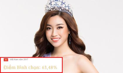 Đỗ Mỹ Linh bất ngờ vươn lên đứng đầu top bình chọn Miss World 2017