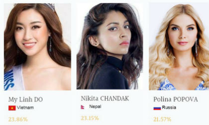 Đỗ Mỹ Linh vươn lên đứng đầu bình chọn tại Hoa hậu Thế giới