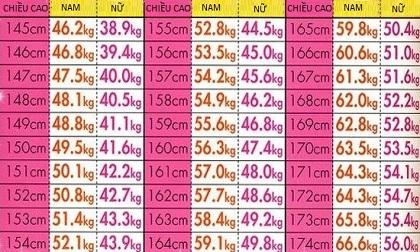Bảng chiều cao cân nặng tương ứng cho cả nam và nữ 'chuẩn không cần chỉnh'