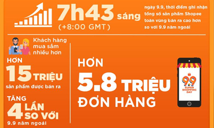 Shopee 9.9 siêu mua sắm đạt kỷ lục mới với 5.8 triệu đơn hàng trong 1 ngày