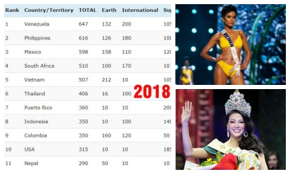 Việt Nam chính thức leo lên Top 5 cường quốc sắc đẹp 2018