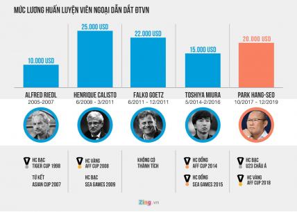 HLV Park sẽ nhận mức lương chưa từng có ở bóng đá Việt Nam
