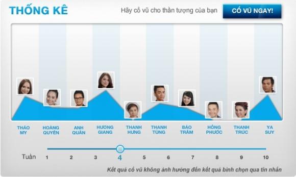 Vietnam Idol,Quốc Trung,Nguyễn Quang Dũng,Mỹ Tâm,Ya Suy,Hương giang