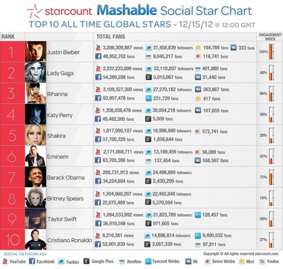 mạng xã hội, facebook,facebook của sao,twitter,twitter của sao,you tube