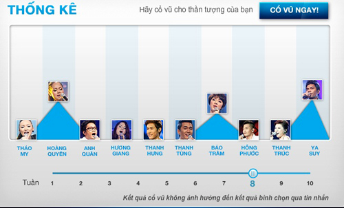 Top 3 Vietnam Idol 2012,Quốc Trung,Nguyễn Quang Dũng,Mỹ Tâm,Ya Suy,Bảo Trâm,Hoàng Quyên