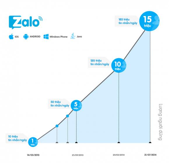 zalo, bản tin zalo, zalo đạt mốc 15 triệu người dùng