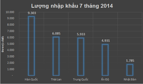 Ô tô,thị trường nhập khẩu ô tô,thị trường ô tô nhập khẩu 'nhấn ga'