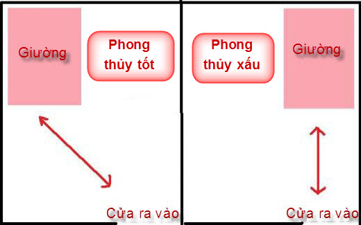 Tư vấn phong thủy, Bí quyết phong thủy, Phong thủy phòng ngủ