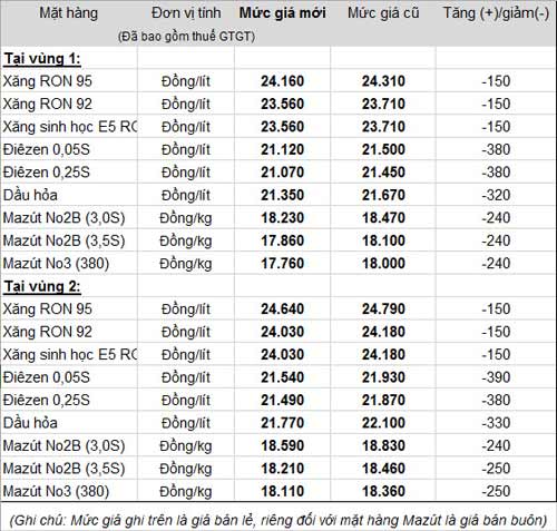 Giá xăng,xăng giảm,từ 15h, giá xăng giảm lần thứ 6 liên tiếp