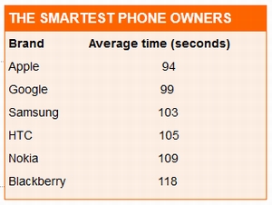 Iphone 5S,BlackBerry,Hệ điều hành Android