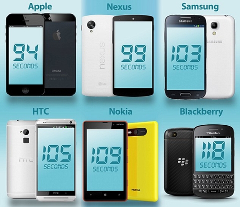 Iphone 5S,BlackBerry,Hệ điều hành Android