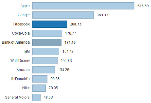 Facebook,Facebook sắp trở thành 'quốc gia' lớn nhất quả đất