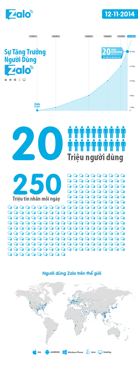 Zalo đạt mốc 20 triệu người dùng, zalo