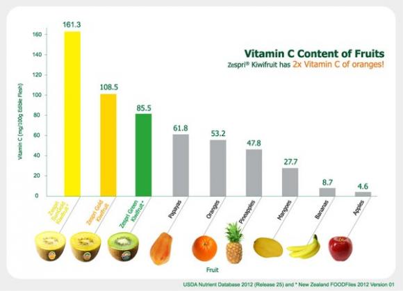 bổ xung dưỡng chất cho trẻ,vitamin C cho trẻ,Vitamin C