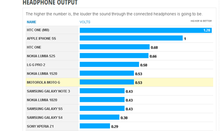 Xperia Z2,Motorola Moto G,Iphone 5S,Vivo Xplay 3S,HTC One M8