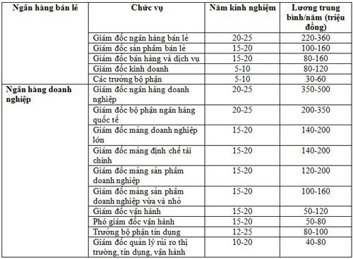 Lãnh đạo ngân hàng,Lương sếp ngân hàng,Ngân hàng doanh nghiệp