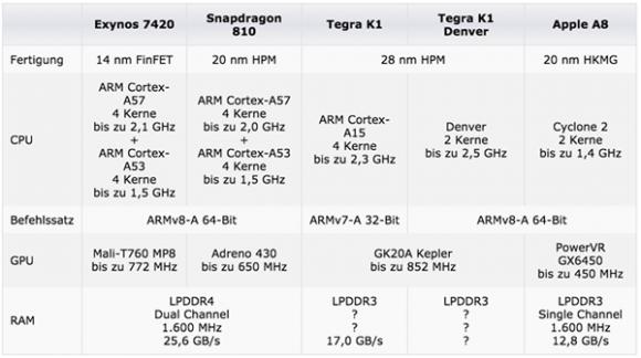 Galaxy S6, HTC One M9, iPhone 6, Smartphone cao cấp