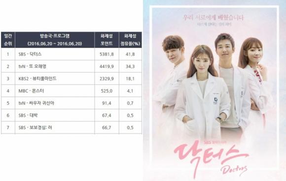 Phim Doctors, phim bác sĩ, xem Phim Doctors, Park Shin Hye, Kim Rae Won, phim hàn