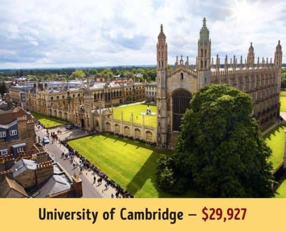 học phí, đại học lớn, đại học Oxford, đại học Havard