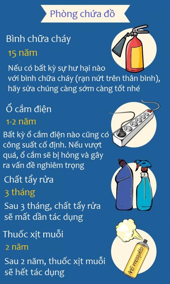 hạn sử dụng, hạn sử dụng các vật dụng trong nhà, vật dụng  trong nhà, vật dụng trong nhà hết hạn sử dụng