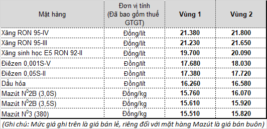 xăng tăng giá, xăng dầu, bình ổn giá, Bộ Công Thương