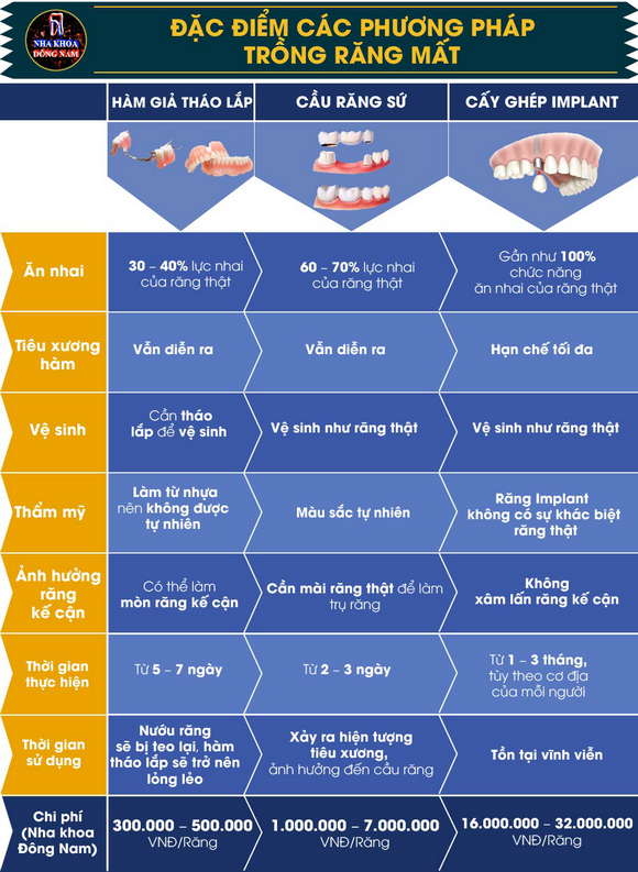 Nha khoa đông nam, trồng răng Implant, Răng sứ, Răng giả tháo lắp