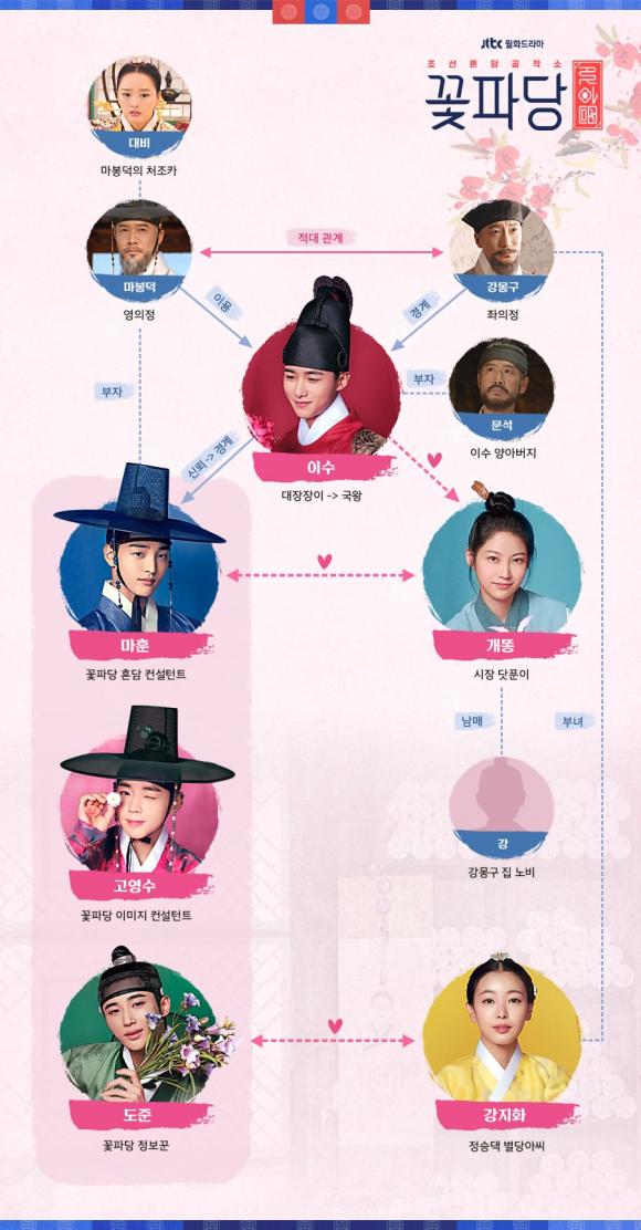 Biệt đội hoa hòe,Gong Seung Yeon,Seo Ji Hoon